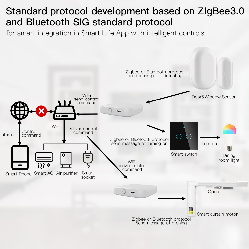 MOES Multi-mode Smart Gateway  - Smart Home Zentrale 评论和价格