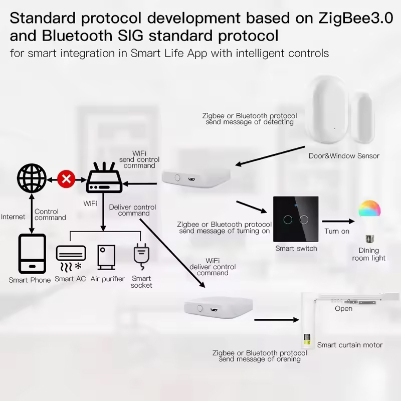 MOES Tuya ZigBee3.0 Smart Hub, - Smart Home Zentrale 评论和价格